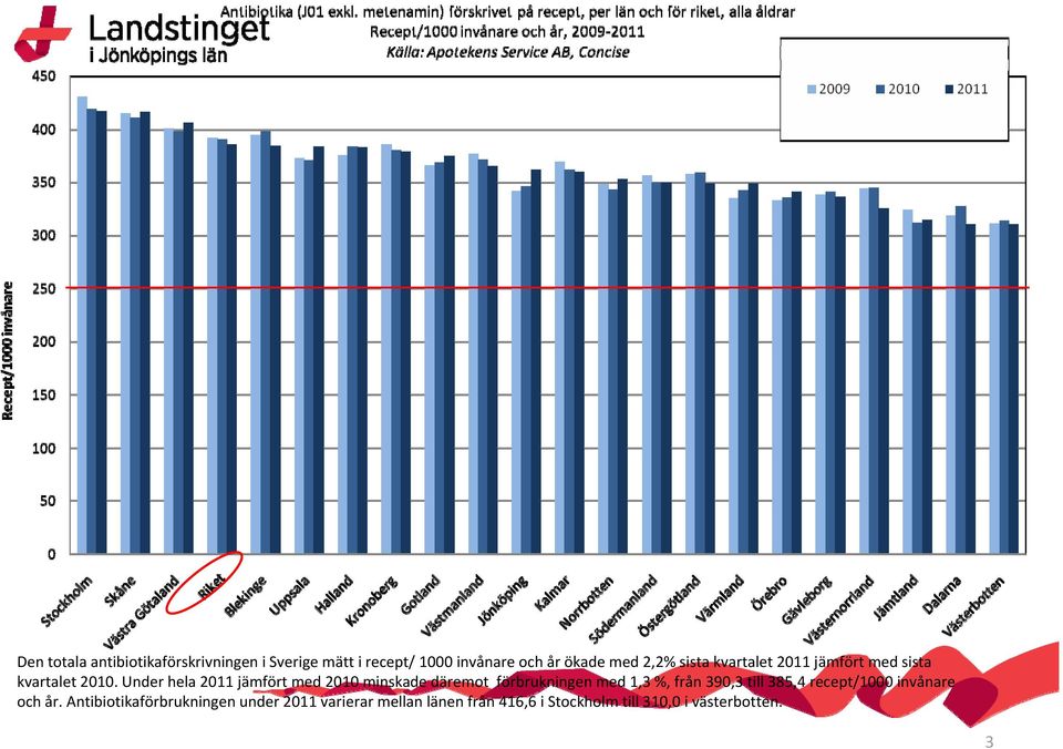 Under hela 2011 jämfört med 2010 minskade däremot förbrukningen med 1,3 %, från 390,3 till 385,4