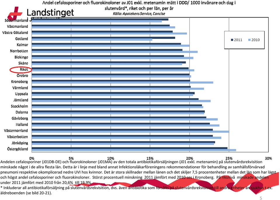 Det är stora skillnader mellan länen och det skiljer 7,5 procentenheter mellan det län som har lägst och högst andel cefalosporiner och fluorokinoloner.