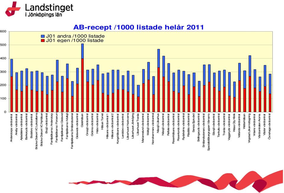 vårdcentral Gislehälsan Gnosjö vårdcentral Gränna vårdcentral Habo vårdcentral Hälsan Tornet Hälsans vårdcentral 1 Hälsans vårdcentral 2 Kungshälsans vårdcentral Landsbro vårdcentral Läkarhuset