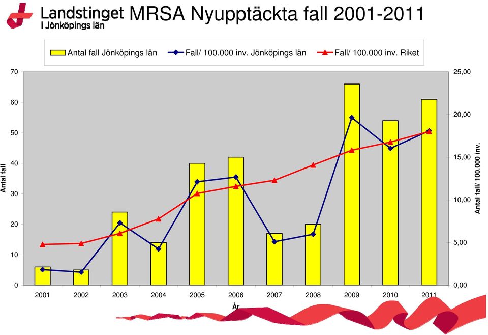 Jönköpings län Fall/ 100.