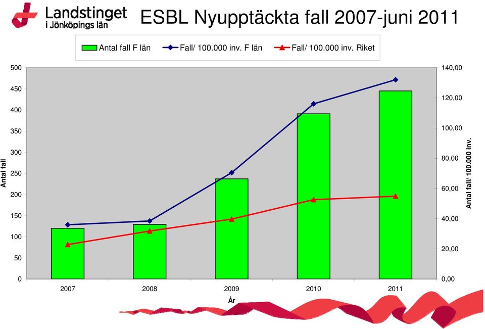 F län Fall/ 100.