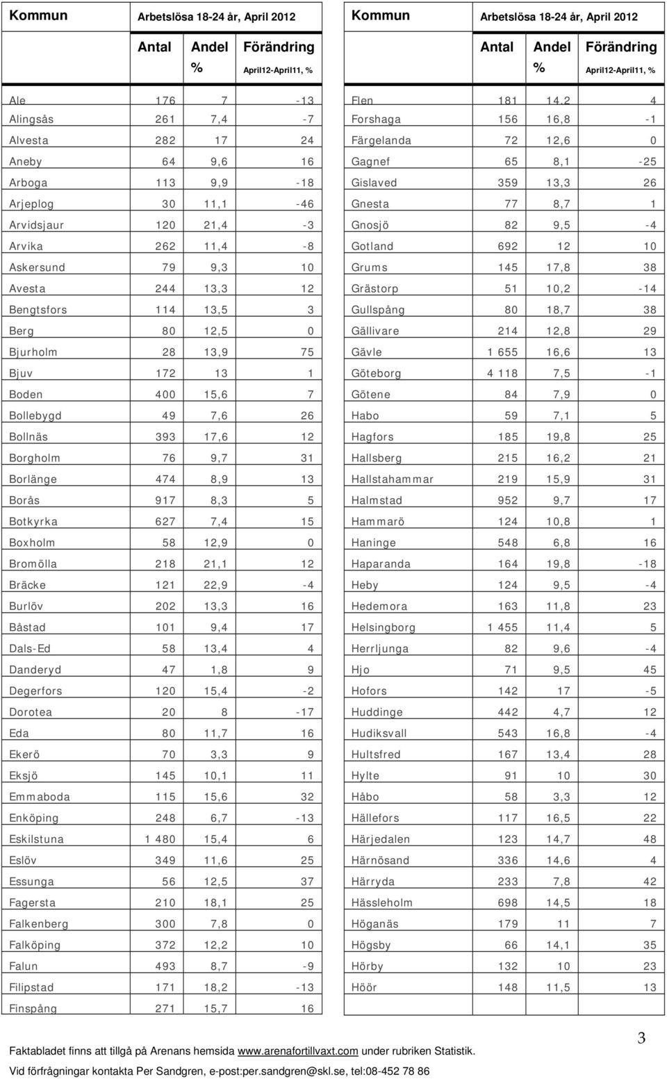 8,3 5 Botkyrka 627 7,4 15 Boxholm 58 12,9 0 Bromölla 218 21,1 12 Bräcke 121 22,9-4 Burlöv 202 13,3 16 Båstad 101 9,4 17 Dals-Ed 58 13,4 4 Danderyd 47 1,8 9 Degerfors 120 15,4-2 Dorotea 20 8-17 Eda 80