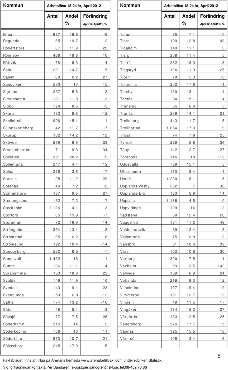 Sollentuna 247 4,4 12 Solna 215 3,6 17 Sorsele 25 11,2-29 Sotenäs 46 7,2-2 Staffanstorp 167 9,5 27 Stenungsund 152 7,2 7 Stockholm 3 124 4,1 3 Storfors 65 19,9-7 Storuman 72 16,6 14 Strängnäs 354