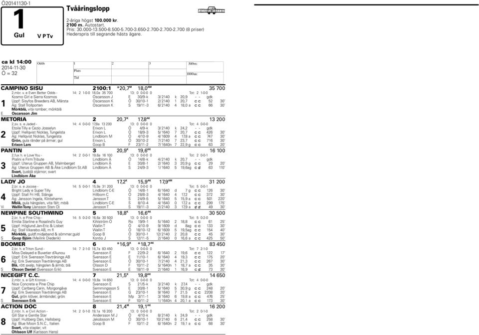 e Even Better Odds - 14: 2 1-0-0 18,0a 35 00 13: 0 0-0-0 0 Tot: 2 1-0-0 Kosmo Girl e Sierra Kosmos Oscarsson J E 30/9 -k 3/ 2140 k 20,9 - - gdk Uppf: Sisyfos Breeders AB, Märsta Oscarsson K Ö 30/10-1