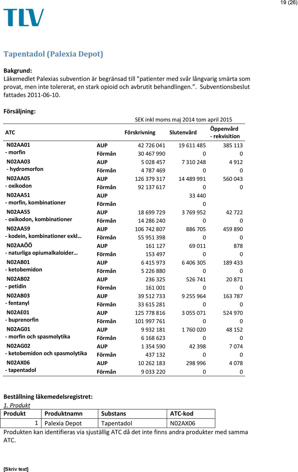 Försäljning: SEK inkl moms maj 2014 tom april 2015 ATC Förskrivning Slutenvård N02AA01 - morfin N02AA03 - hydromorfon N02AA05 - oxikodon N02AA51 - morfin, kombinationer N02AA55 - oxikodon,