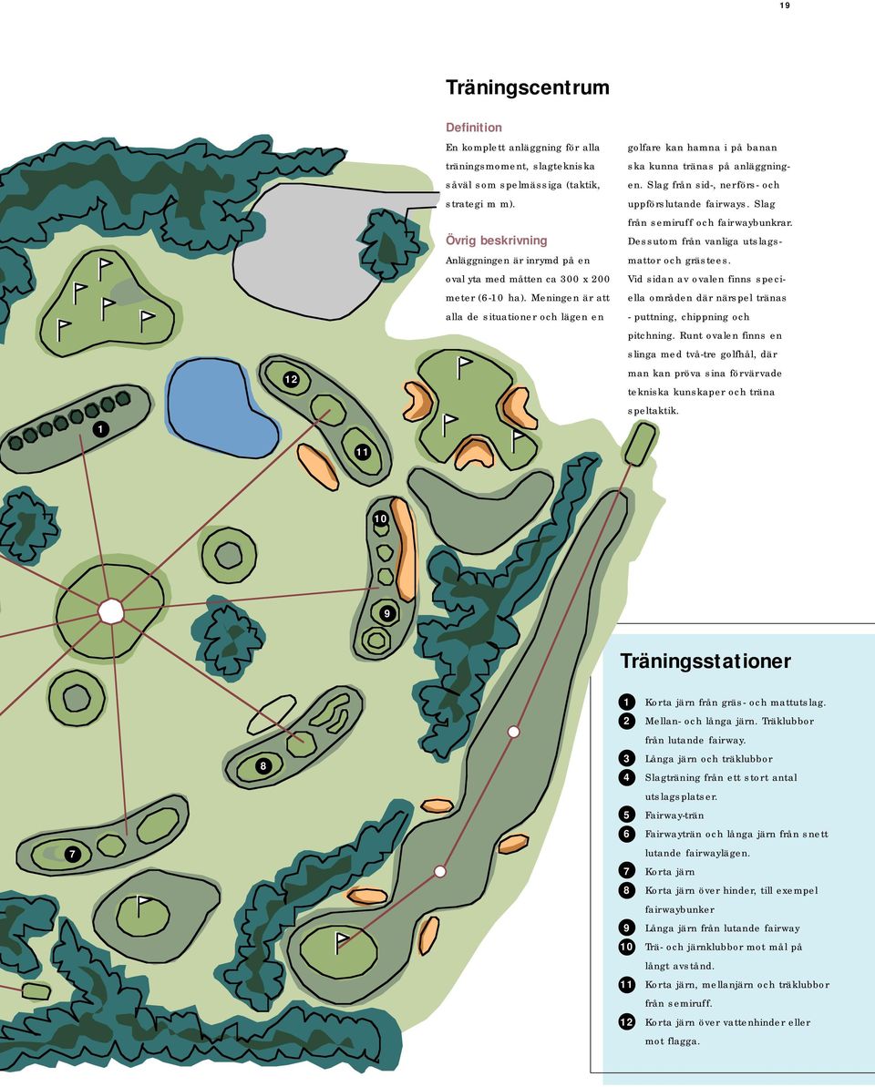 Meningen är att alla de situationer och lägen en golfare kan hamna i på banan ska kunna tränas på anläggningen. Slag från sid-, nerförs- och uppförslutande fairways.