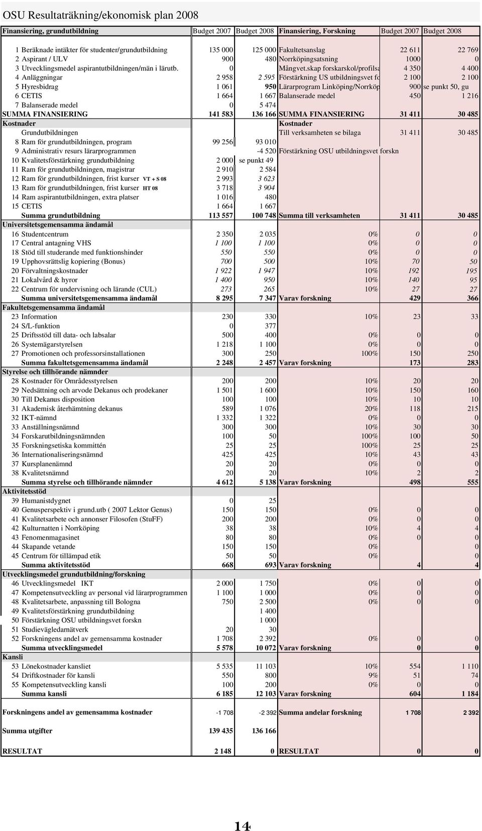 skap forskarskol/profilsa 4 350 4 400 4 Anläggningar 2 958 2 595 Förstärkning US utbildningsvet fo 2 100 2 100 5 Hyresbidrag 1 061 950 Lärarprogram Linköping/Norrköp 900 se punkt 50, gu 6 CETIS 1 664