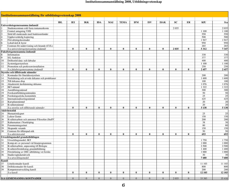 1 947 1 947 6 Lokalvård & hyror 950 950 7 Centrum för undervisning och lärande (CUL) 265 265 S:a universitetsgemensamma ändamål 0 0 0 0 0 0 0 0 2 035 0 5 312 7 347 Fakultetsgemensamma ändamål 8