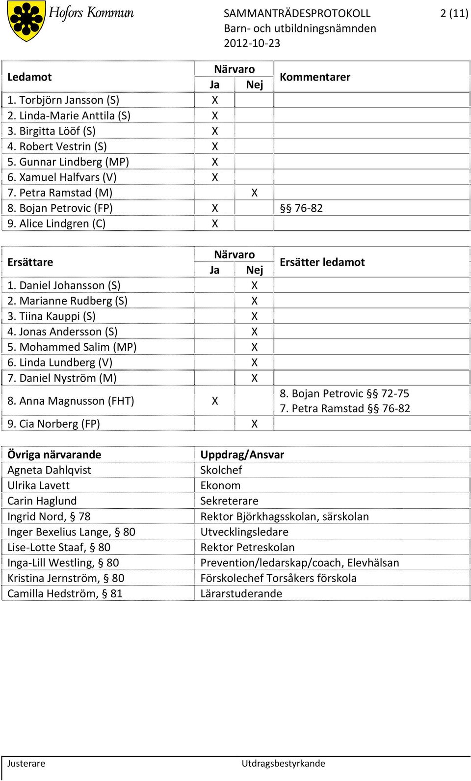 Tiina Kauppi (S) X 4. Jonas Andersson (S) X 5. Mohammed Salim (MP) X 6. Linda Lundberg (V) X 7. Daniel Nyström (M) X 8. Anna Magnusson (FHT) X 9. Cia Norberg (FP) X Ersätter ledamot 8.