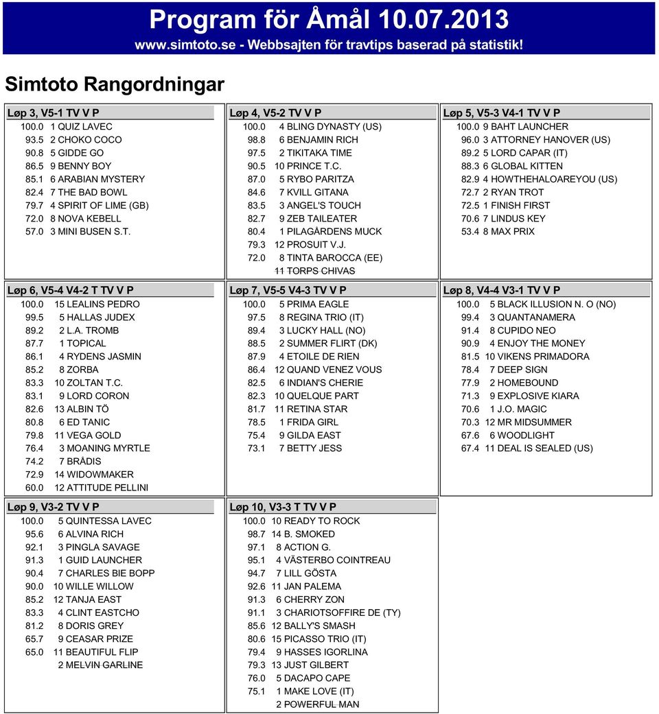 2 2 L.A. TROMB 87.7 1 TOPICAL 86.1 4 RYDENS JASMIN 85.2 8 ZORBA 83.3 10 ZOLTAN T.C. 83.1 9 LORD CORON 82.6 13 ALBIN TÖ 80.8 6 ED TANIC 79.8 11 VEGA GOLD 76.4 3 MOANING MYRTLE 74.2 7 BRÅDIS 72.