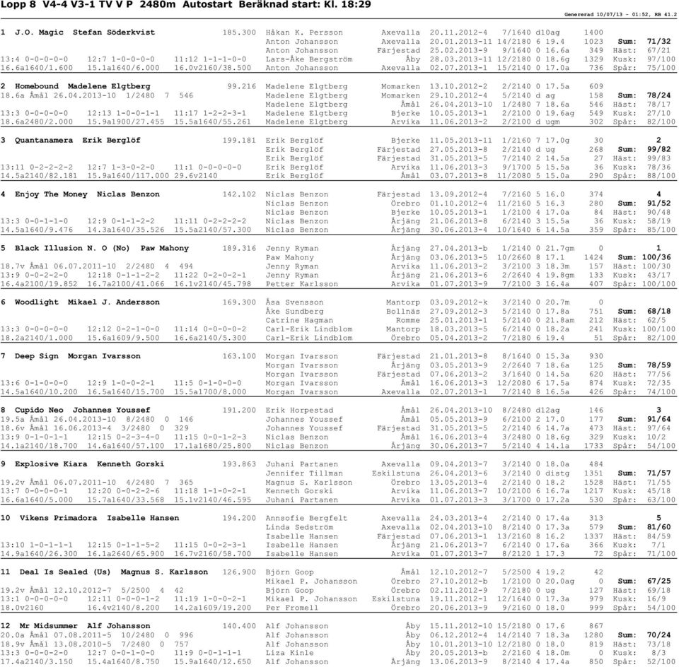 6a 349 Häst: 67/21 13:4 0-0-0-0-0 12:7 1-0-0-0-0 11:12 1-1-1-0-0 Lars-Åke Bergström Åby 28.03.2013-11 12/2180 0 18.6g 1329 Kusk: 97/100 16.6a1640/1.600 15.1a1640/6.000 16.0v2160/38.