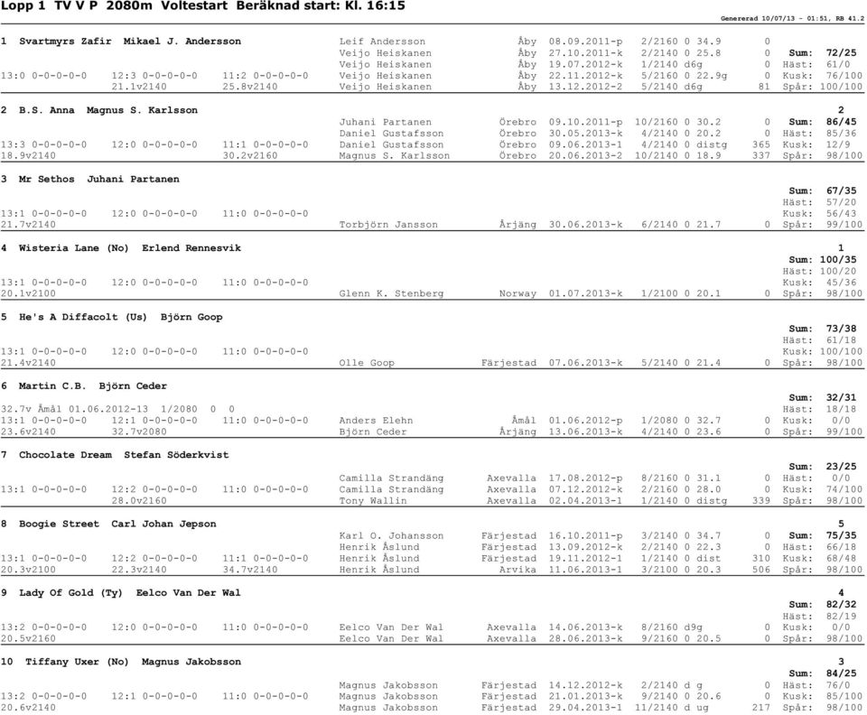 9g 0 Kusk: 76/100 21.1v2140 25.8v2140 Veijo Heiskanen Åby 13.12.2012-2 5/2140 d6g 81 Spår: 100/100 2 B.S. Anna Magnus S. Karlsson 2 Juhani Partanen Örebro 09.10.2011-p 10/2160 0 30.