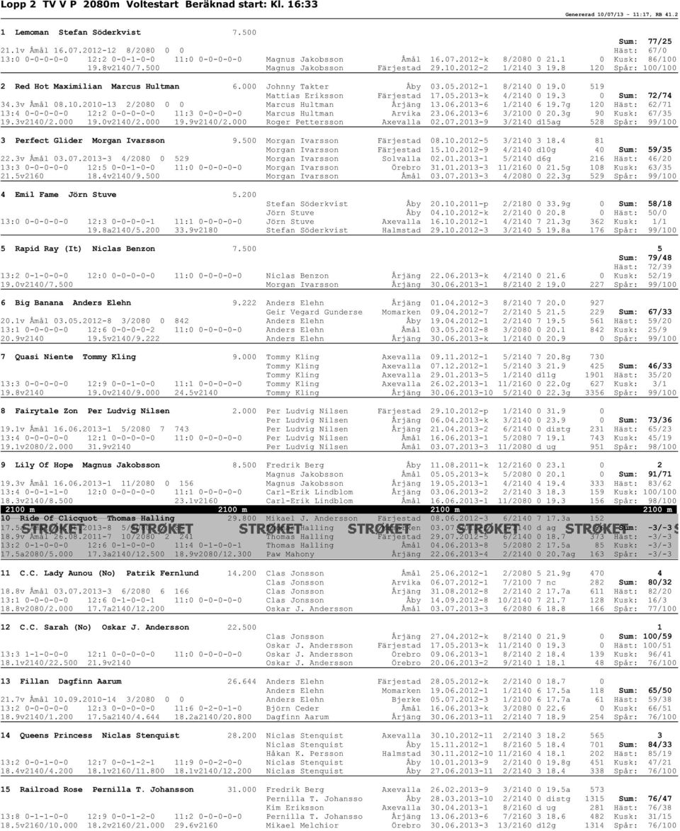 2012-1 8/2140 0 19.0 519 Mattias Eriksson Färjestad 17.05.2013-k 4/2140 0 19.3 0 Sum: 72/74 34.3v Åmål 08.10.2010-13 2/2080 0 0 Marcus Hultman Årjäng 13.06.2013-6 1/2140 6 19.