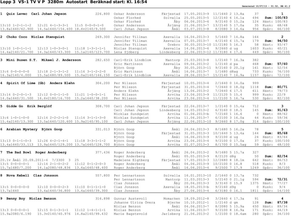 2a 124 Häst: 100/83 13:10 1-2-1-1-2 12:21 4-1-3-3-1 11:5 0-0-0-1-0 Oskar Andersson Årjäng 21.06.2013-7 13/2140 5 17.0a 35 Kusk: 68/48 13.8a1640/62.900 14.5a1640/154.400 18.6v2140/9.