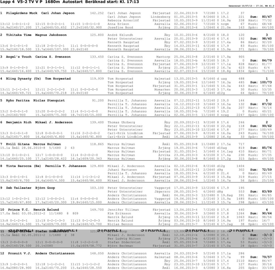 9a 338 Häst: 77/32 13:12 1-0-1-1-2 12:15 0-3-2-1-1 11:15 1-0-1-1-0 Anna Erixon Axevalla 02.06.2013-2 7/2160 5 ncgm 67 Kusk: 68/48 16.9a2140/27.200 17.1a2640/55.652 17.2v2160/32.