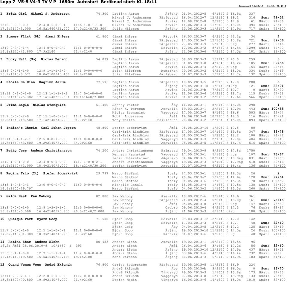 9 61 Häst: 71/36 13:2 0-0-0-0-1 12:4 0-1-0-0-1 11:6 1-0-1-1-0 Mikael J. Andersson Arvika 11.06.2013-4 11/2100 5 18.0a 394 Kusk: 76/100 17.9a2140/3.000 16.5a1640/21.000 17.0a2140/33.