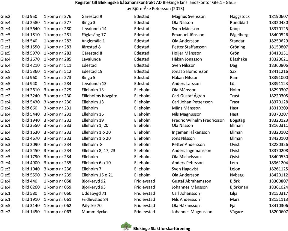 18250629 GIe:1 bild 1550 1 komp nr 283 Järestad 8 Edestad Petter Staffansson Gröning 18150807 GIe:5 bild 5970 1 komp nr 283 Gärestad 8 Edestad Holjer Månsson Grön 18410131 GIe:4 bild 2670 1 komp nr
