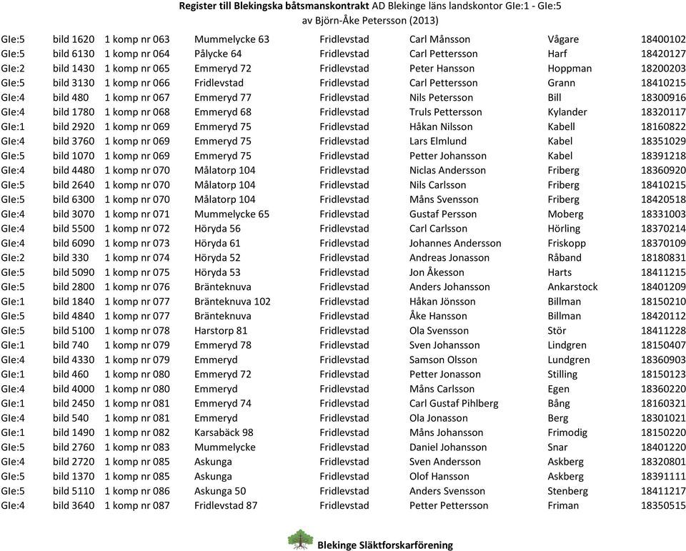 Petersson Bill 18300916 GIe:4 bild 1780 1 komp nr 068 Emmeryd 68 Fridlevstad Truls Pettersson Kylander 18320117 GIe:1 bild 2920 1 komp nr 069 Emmeryd 75 Fridlevstad Håkan Nilsson Kabell 18160822
