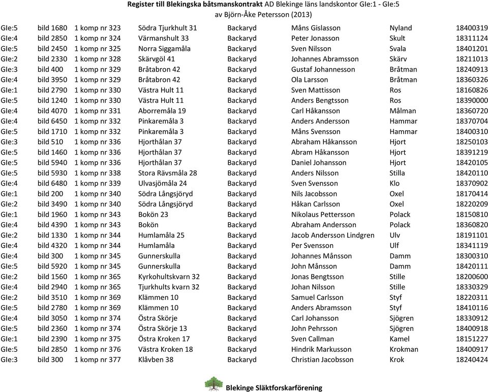 Johannesson Bråtman 18240913 GIe:4 bild 3950 1 komp nr 329 Bråtabron 42 Backaryd Ola Larsson Bråtman 18360326 GIe:1 bild 2790 1 komp nr 330 Västra Hult 11 Backaryd Sven Mattisson Ros 18160826 GIe:5