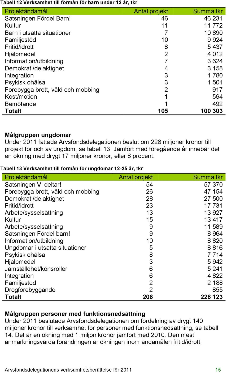 1 780 Psykisk ohälsa 3 1 501 Förebygga brott, våld och mobbing 2 917 Kost/motion 1 564 Bemötande 1 492 Totalt 105 100 303 Målgruppen ungdomar Under 2011 fattade Arvsfondsdelegationen beslut om 228