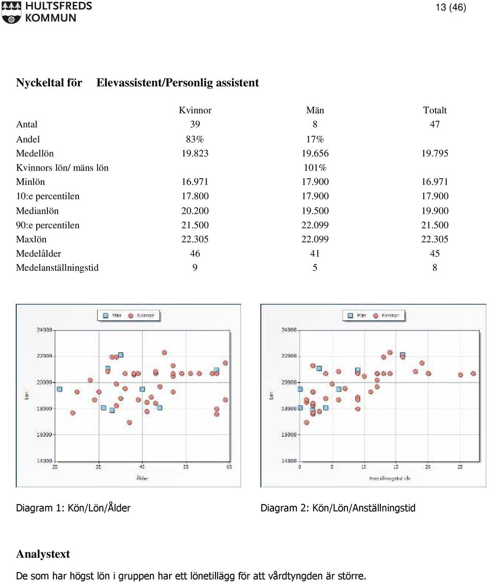500 19.900 90:e percentilen 21.500 22.099 21.500 Maxlön 22.305 22.099 22.