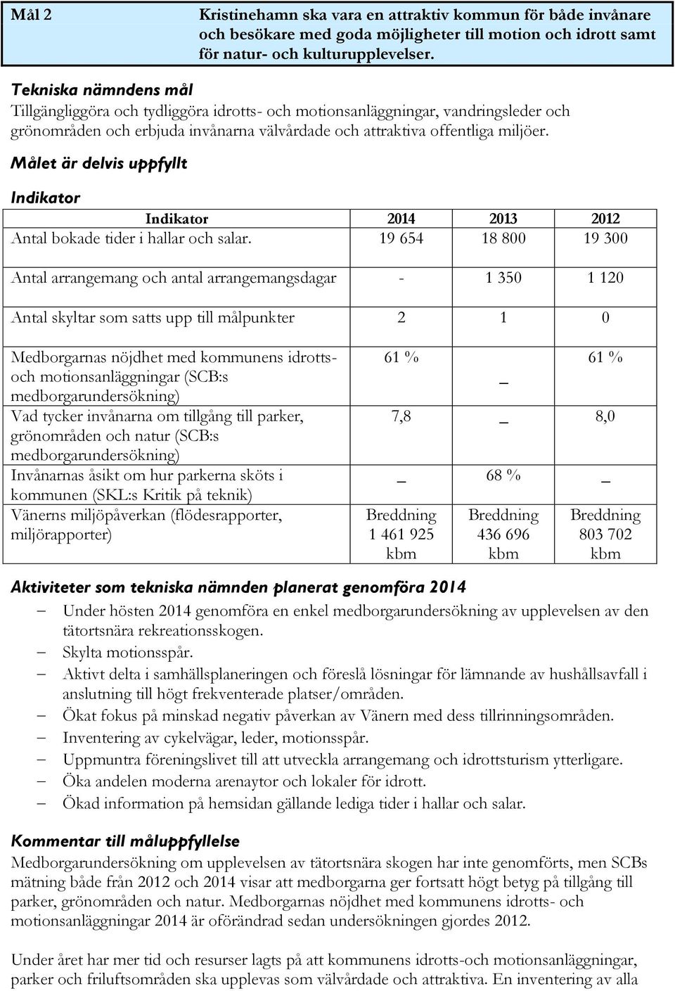Målet är delvis uppfyllt Indikator Indikator 2014 2013 2012 Antal bokade tider i hallar och salar.
