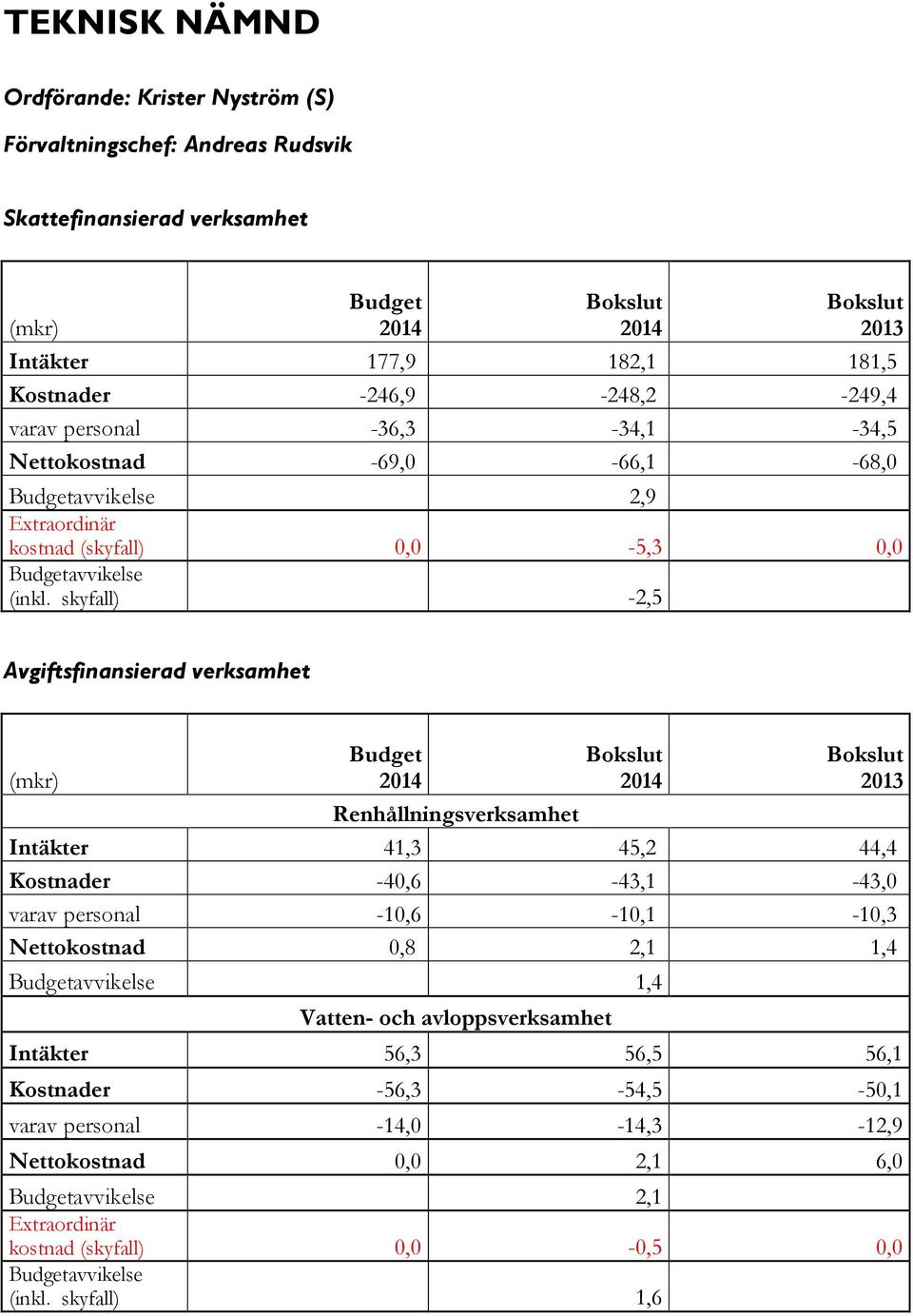 skyfall) -2,5 Avgiftsfinansierad verksamhet (mkr) Budget 2014 Bokslut 2014 Bokslut 2013 Renhållningsverksamhet Intäkter 41,3 45,2 44,4 Kostnader -40,6-43,1-43,0 varav personal -10,6-10,1-10,3