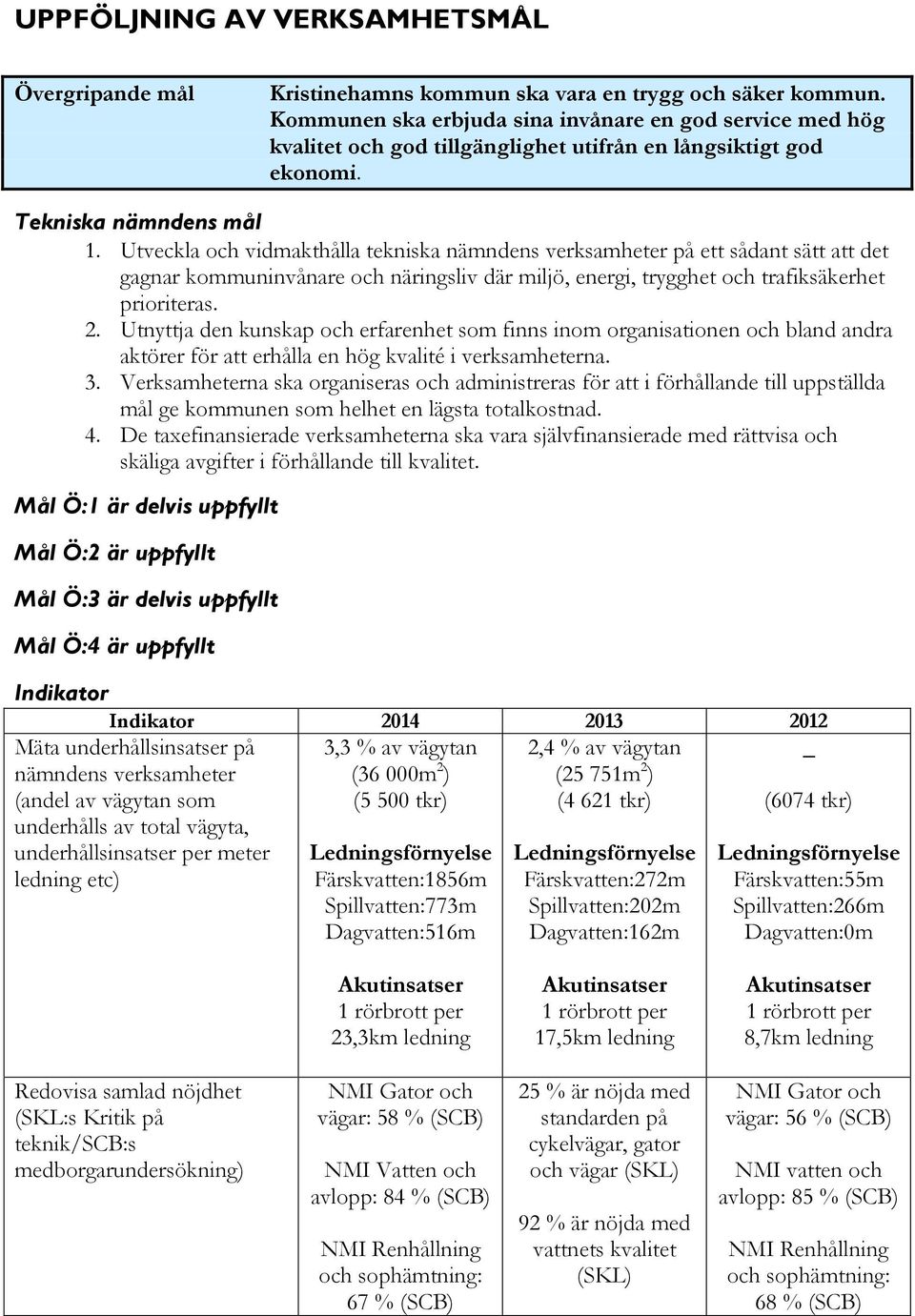 Utveckla och vidmakthålla tekniska nämndens verksamheter på ett sådant sätt att det gagnar kommuninvånare och näringsliv där miljö, energi, trygghet och trafiksäkerhet prioriteras. 2.