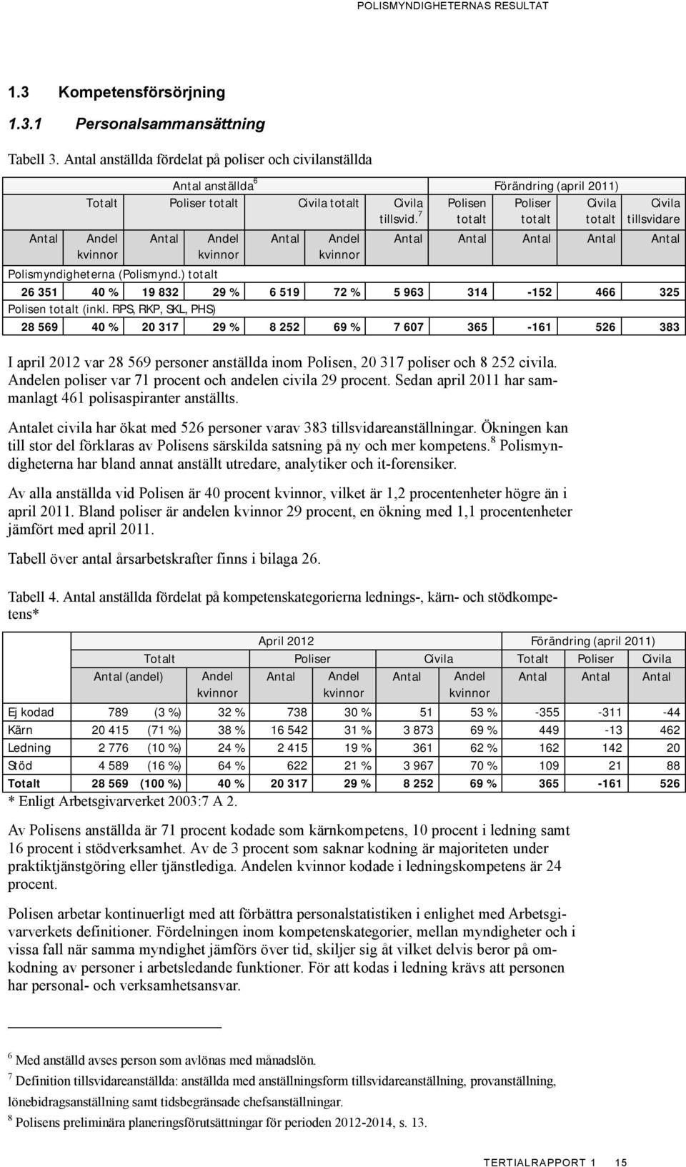 7 Polisen totalt Poliser totalt Civila totalt Antal Antal Civila tillsvidare Antal Antal Antal Antal Antal Polismyndigheterna (Polismynd.