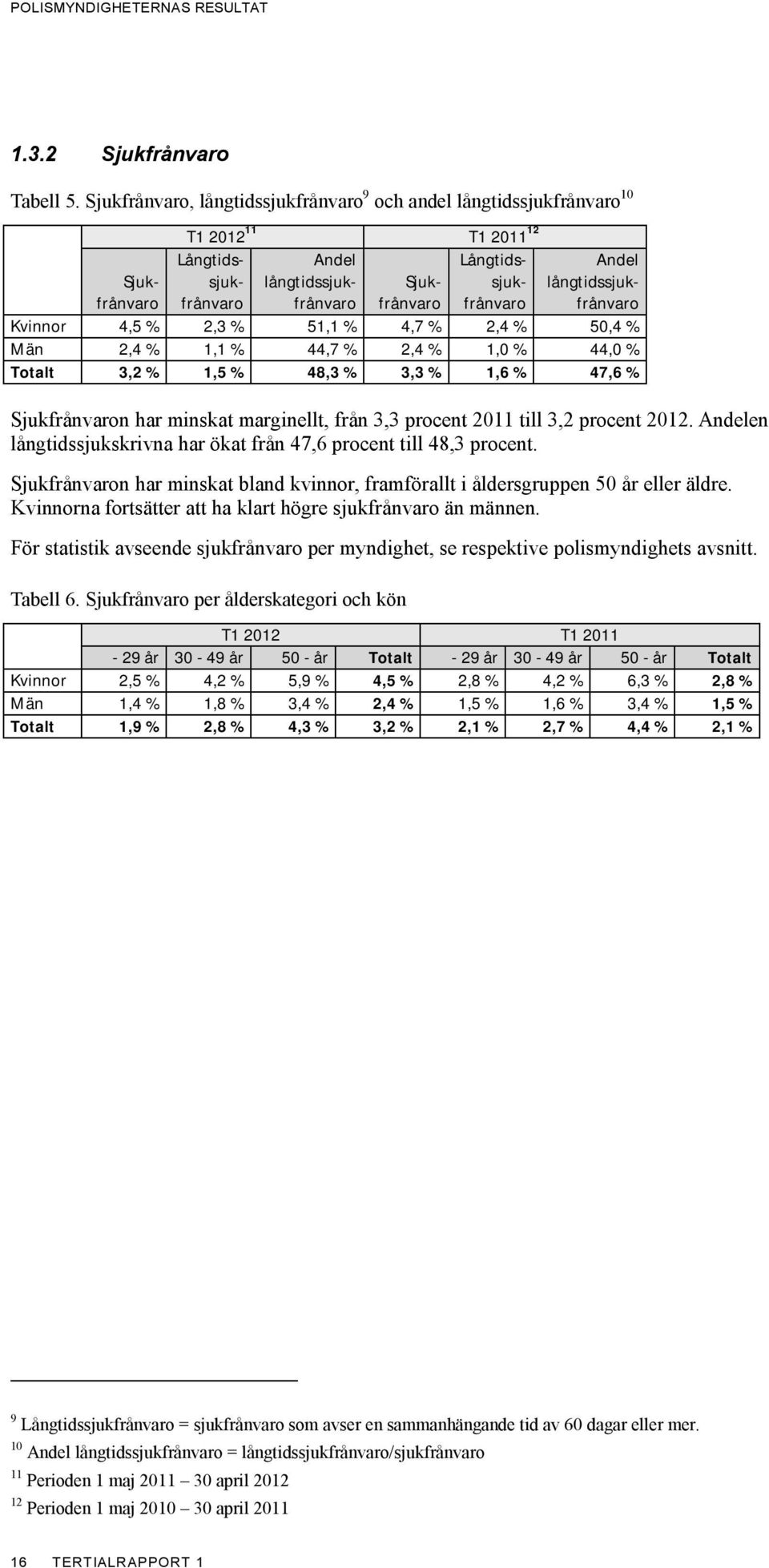 långtidssjukfrånvaro Kvinnor 4,5 % 2,3 % 51,1 % 4,7 % 2,4 % 50,4 % Män 2,4 % 1,1 % 44,7 % 2,4 % 1,0 % 44,0 % Totalt 3,2 % 1,5 % 48,3 % 3,3 % 1,6 % 47,6 % Sjukfrånvaron har minskat marginellt, från