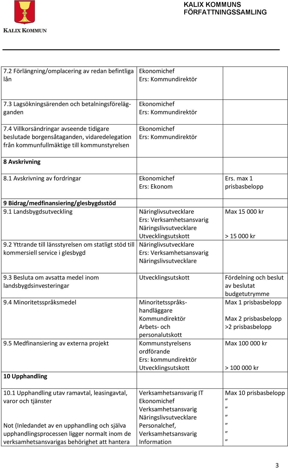 1 Avskrivning av fordringar Ers: Ekonom 9 Bidrag/medfinansiering/glesbygdsstöd 9.1 Landsbygdsutveckling Näringlivsutvecklare Ers: Verksamhetsansvarig Näringslivsutvecklare 9.