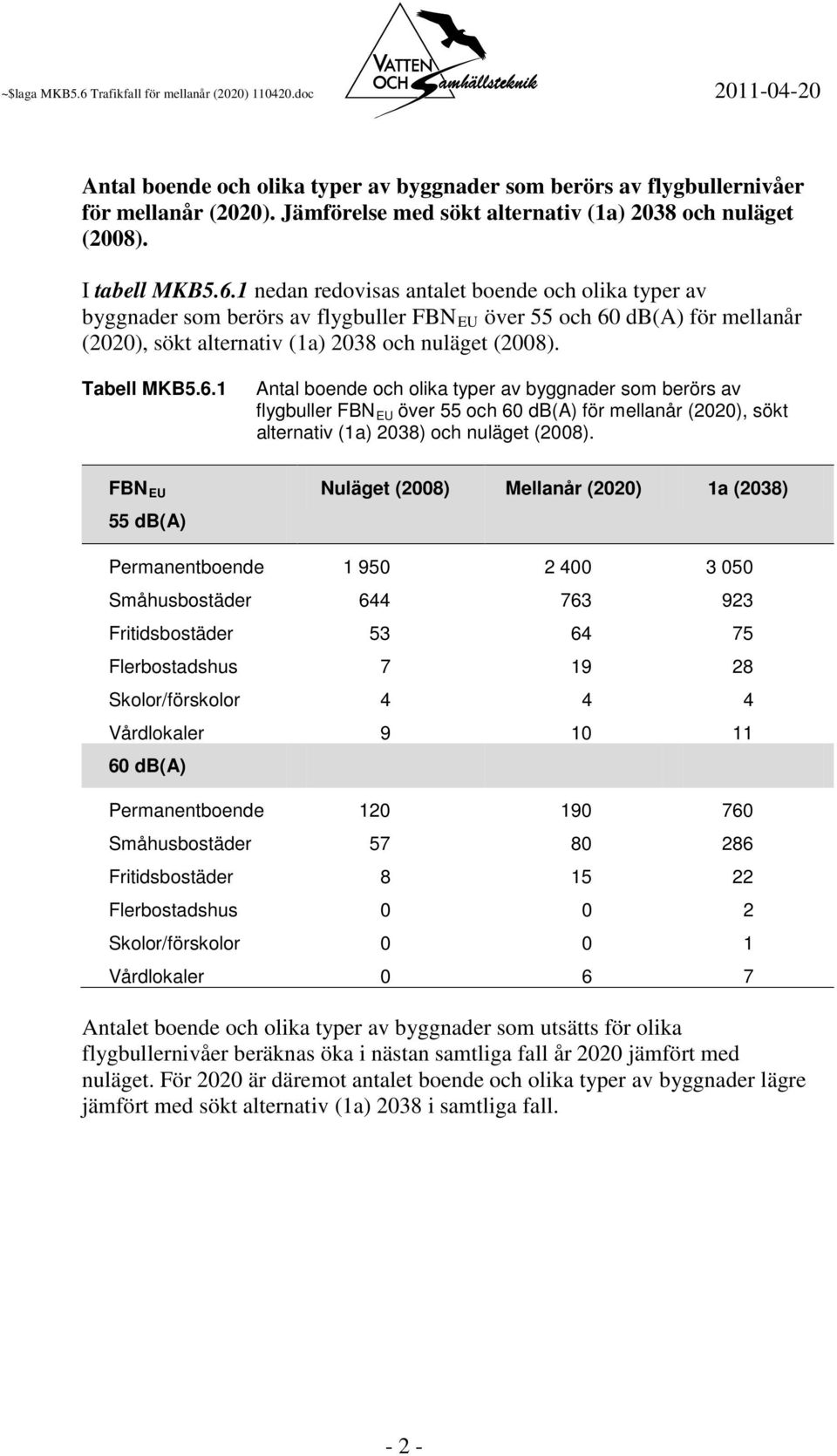 db(a) för mellanår (2020), sökt alternativ (1a) 2038 och nuläget (2008). Tabell MKB5.6.