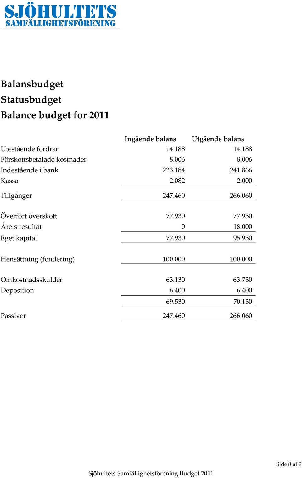 460 266.060 Överfört överskott 77.930 77.930 Årets resultat 0 18.000 Eget kapital 77.930 95.