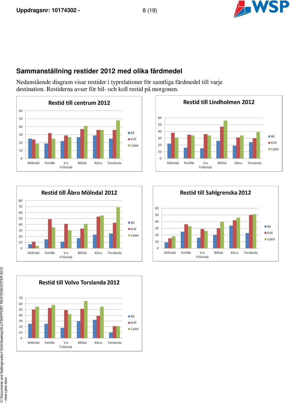typrelationer för samtliga färdmedel till varje