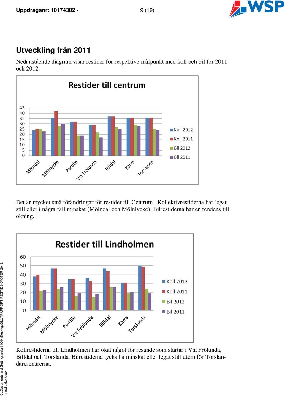 Kollektivrestiderna har legat still eller i några fall minskat (Mölndal och Mölnlycke). Bilrestiderna har en tendens till ökning.