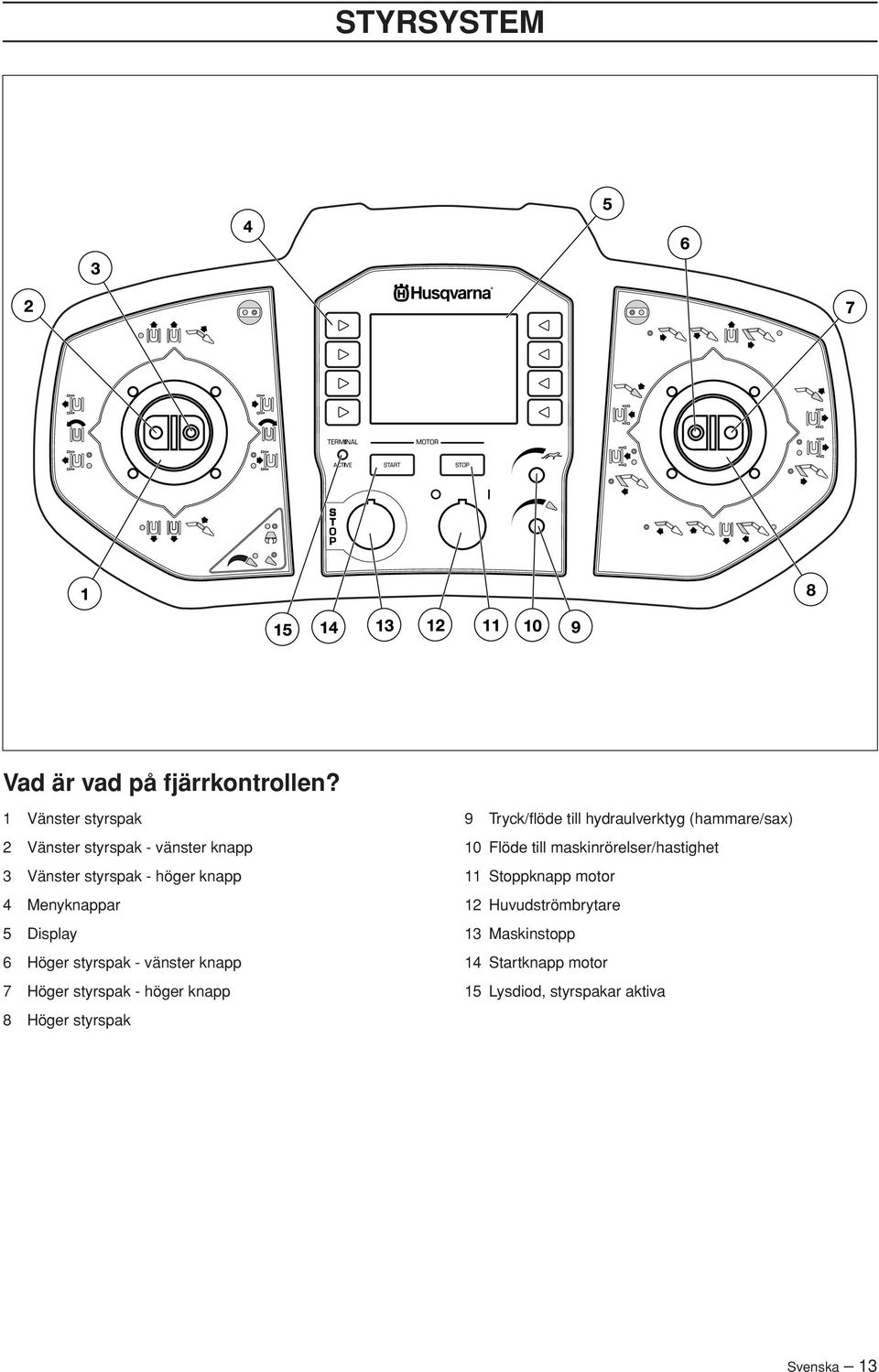 Display 6 Höger styrspak - vänster knapp 7 Höger styrspak - höger knapp 8 Höger styrspak 9 Tryck/flöde till