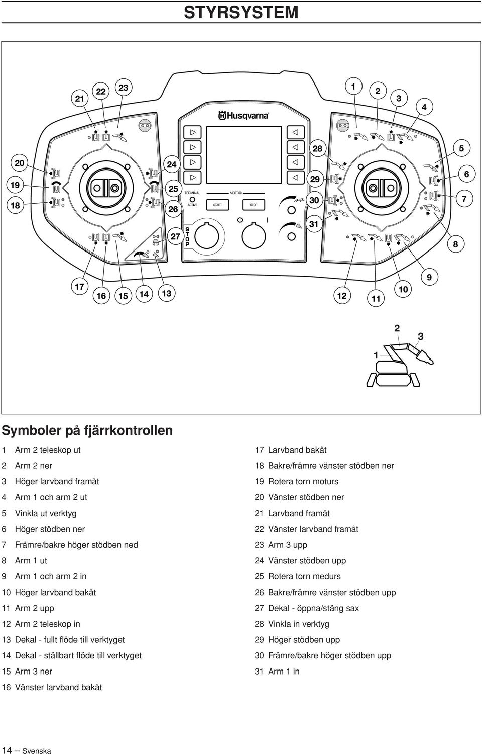 Vänster larvband bakåt 17 Larvband bakåt 18 Bakre/främre vänster stödben ner 19 Rotera torn moturs 20 Vänster stödben ner 21 Larvband framåt 22 Vänster larvband framåt 23 Arm 3 upp 24