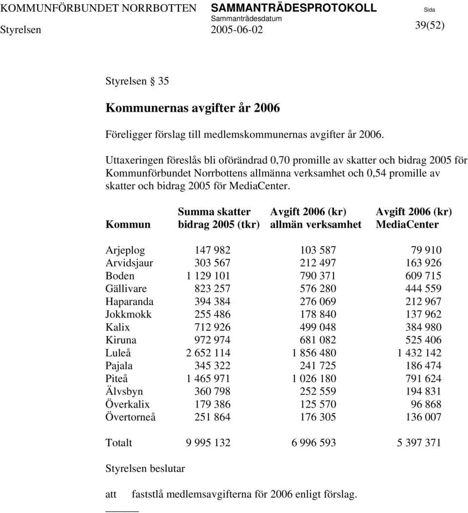 Summa skatter Avgift 2006 (kr) Avgift 2006 (kr) Kommun bidrag 2005 (tkr) allmän verksamhet MediaCenter Arjeplog 147 982 103 587 79 910 Arvidsjaur 303 567 212 497 163 926 Boden 1 129 101 790 371 609