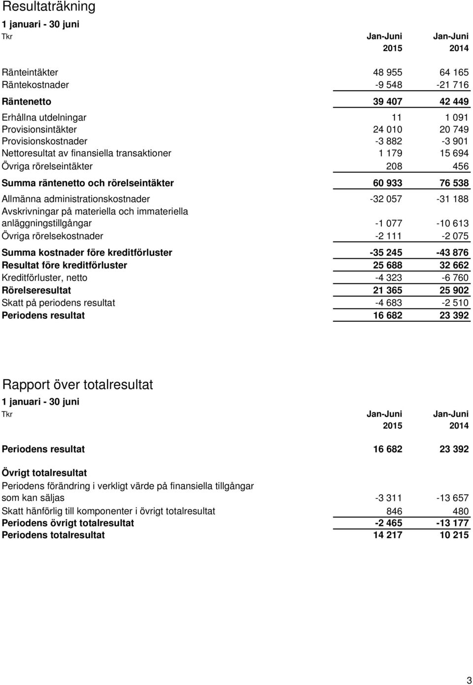 administrationskostnader -32 057-31 188 Avskrivningar på materiella och immateriella anläggningstillgångar -1 077-10 613 Övriga rörelsekostnader -2 111-2 075 Summa kostnader före kreditförluster -35