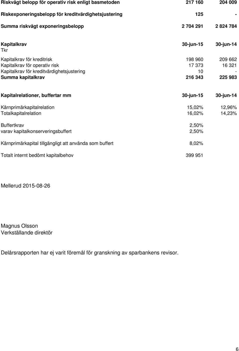 Kapitalrelationer, buffertar mm 30-jun-15 30-jun-14 Kärnprimärkapitalrelation 15,02% 12,96% Totalkapitalrelation 16,02% 14,23% Buffertkrav 2,50% varav kapitalkonserveringsbuffert 2,50%