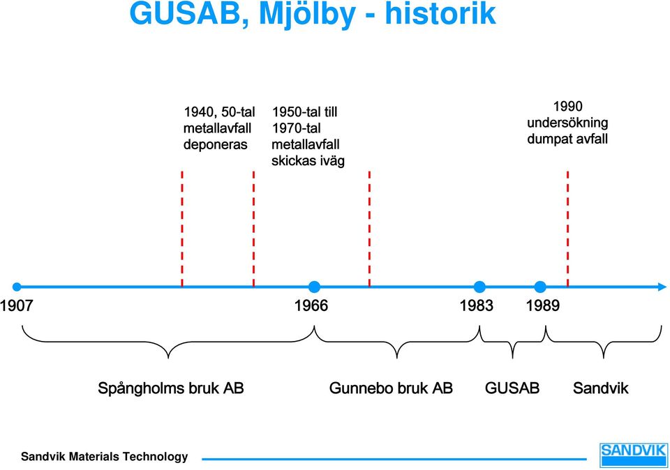 skickas iväg 1990 undersökning dumpat avfall 1907