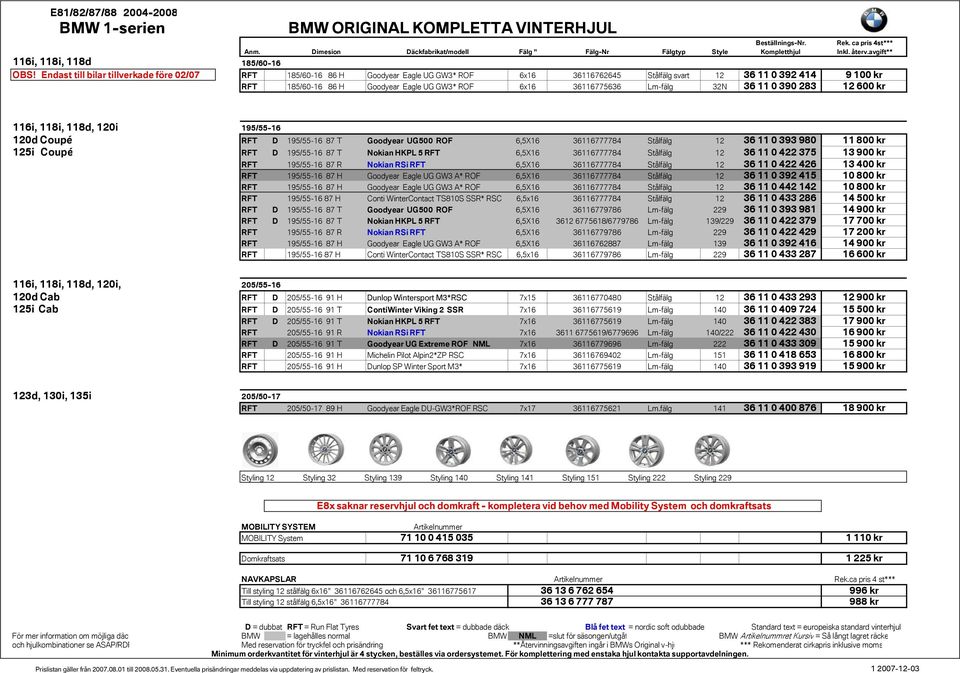 36116775636 Lm-fälg 32N 36 11 0 390 283 12 600 kr 116i, 118i, 118d, 120i 195/55-16 120d Coupé RFT D 195/55-16 87 T Goodyear UG500 ROF 6,5X16 36116777784 Stålfälg 12 36 11 0 393 980 11 800 kr 125i