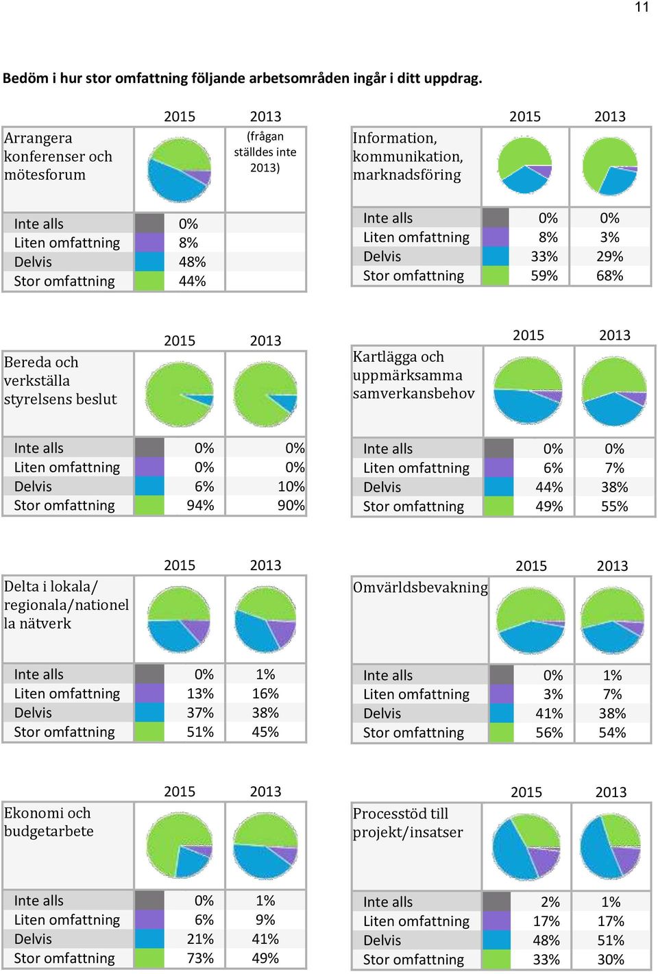 omfattning 8% 3% Delvis 33% 29% Stor omfattning 59% 68% Bereda och verkställa styrelsens beslut Kartlägga och uppmärksamma samverkansbehov Inte alls 0% 0% Liten omfattning 0% 0% Delvis 6% 10% Stor