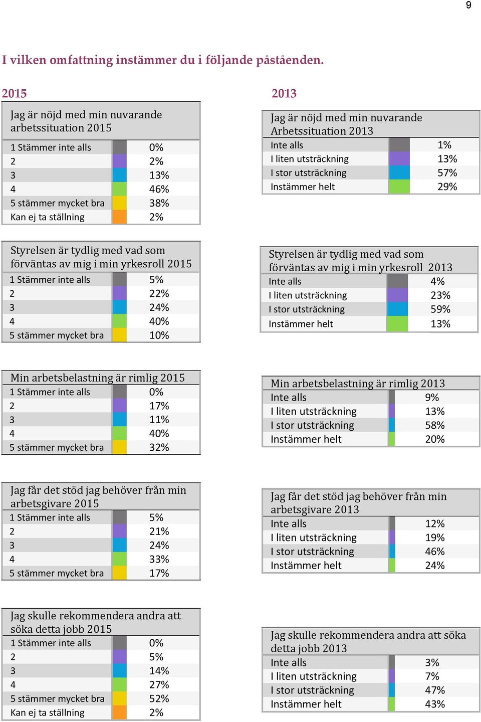 1% I liten utsträckning 13% I stor utsträckning 57% Instämmer helt 29% Styrelsen är tydlig med vad som förväntas av mig i min yrkesroll 2015 1 Stämmer inte alls 5% 2 22% 3 24% 4 40% 5 stämmer mycket