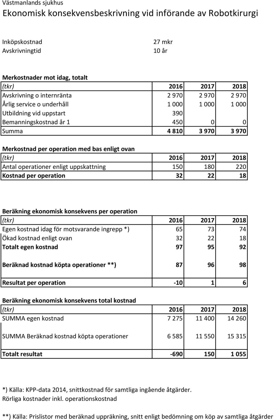 ovan (tkr) 2016 2017 2018 Antal operationer enligt uppskattning 150 180 220 Kostnad per operation 32 22 18 Beräkning ekonomisk konsekvens per operation (tkr) 2016 2017 2018 Egen kostnad idag för