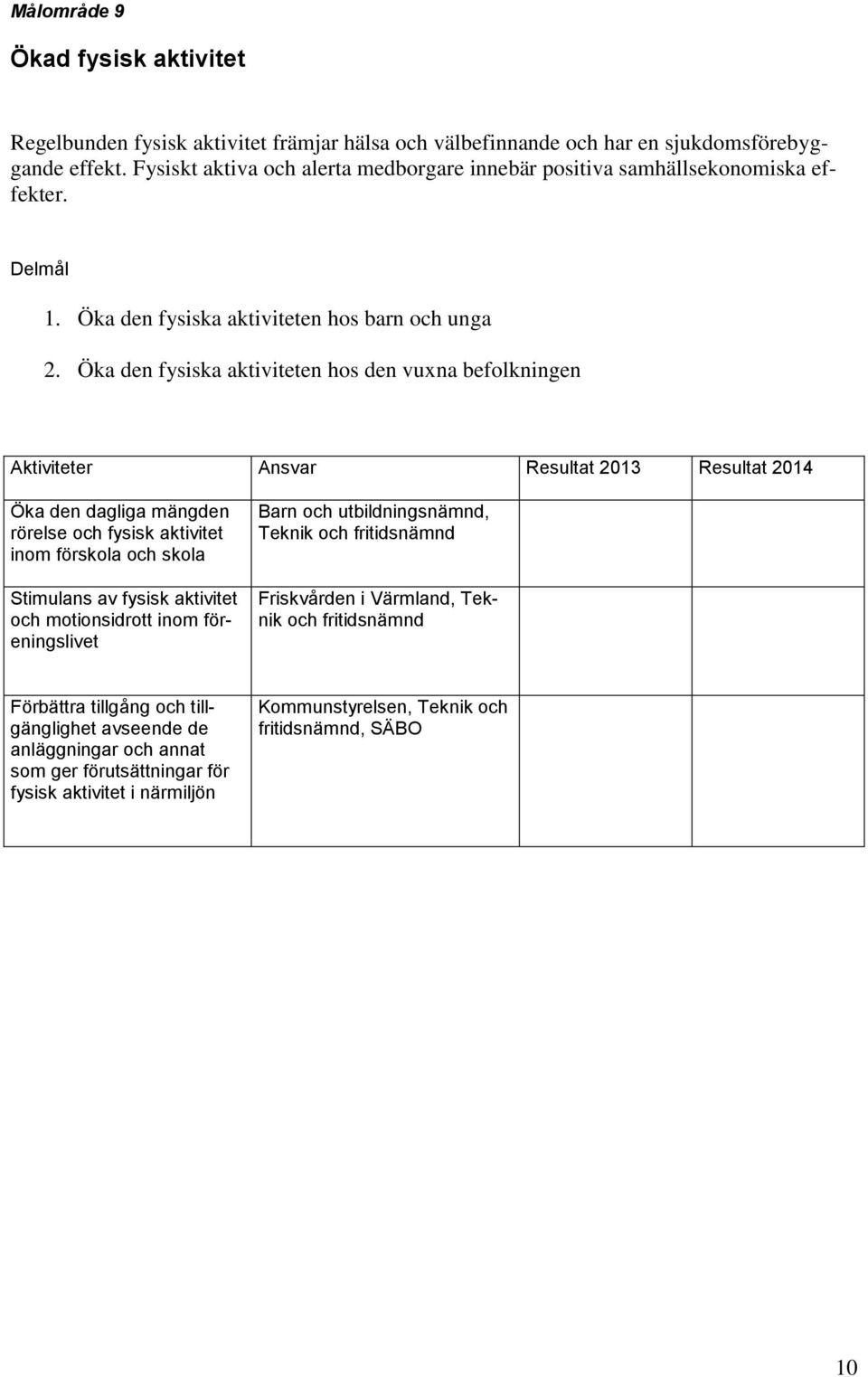 Öka den fysiska aktiviteten hos den vuxna befolkningen Aktiviteter Ansvar Resultat 2013 Resultat 2014 Öka den dagliga mängden rörelse och fysisk aktivitet inom förskola och skola Stimulans av fysisk