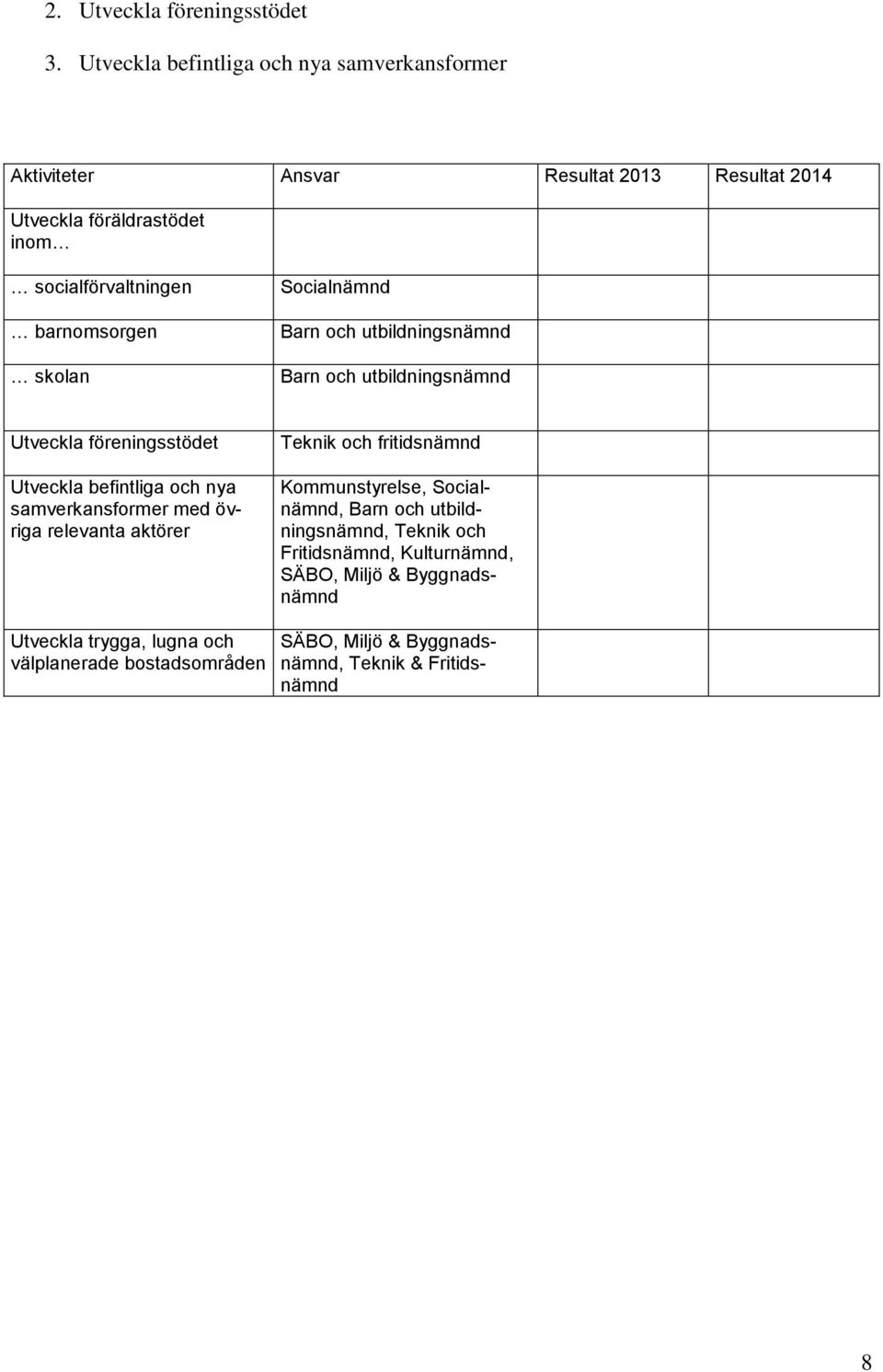 barnomsorgen skolan Socialnämnd Barn och utbildningsnämnd Barn och utbildningsnämnd Utveckla föreningsstödet Utveckla befintliga och nya