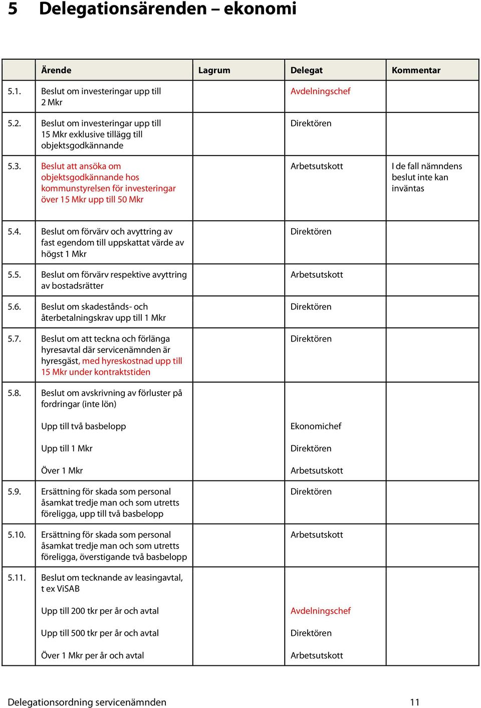 Beslut om förvärv och avyttring av fast egendom till uppskattat värde av högst 1 Mkr 5.5. Beslut om förvärv respektive avyttring av bostadsrätter 5.6.
