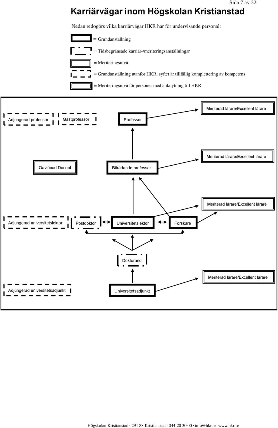 anknytning till HKR Meriterad lärare/excellent lärare Adjungerad professor Gästprofessor Professor Meriterad lärare/excellent lärare Oavlönad Docent Biträdande professor