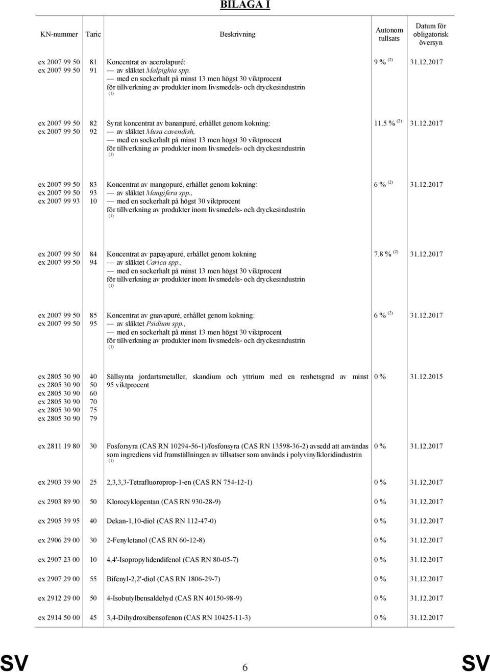 2017 ex 2007 99 50 ex 2007 99 50 82 92 Syrat koncentrat av bananpuré, erhållet genom kokning: av släktet Musa cavendish, med en sockerhalt på minst 13 men högst 30 viktprocent för tillverkning av